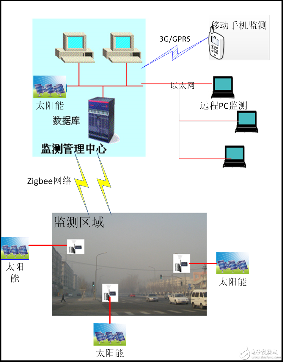 TOP9 基于物聯網的大氣環境污染監測系統