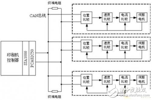 基于CAN總線的多伺服電機同步控制