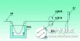 高精度的交流伺服定剪系統(tǒng)的設(shè)計方案