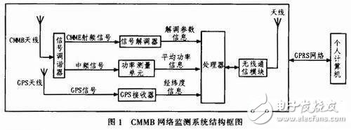 GPRS無線終端測試系統電路設計