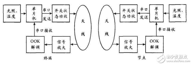 無線環(huán)境終端測(cè)試系統(tǒng)電路設(shè)計(jì)方案