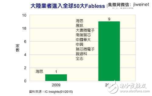 2014全球IC設計公司TOP50，中國9家突圍！