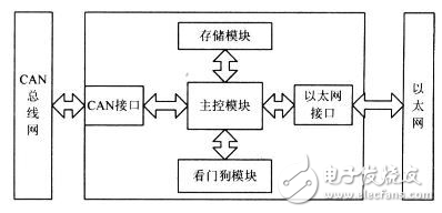 CAN總線與以太網嵌入式網關電路設計攻略 —電路圖天天讀（91）