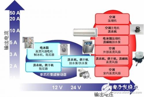 應(yīng)用于家電的高能效電機(jī)驅(qū)動方案設(shè)計(jì)