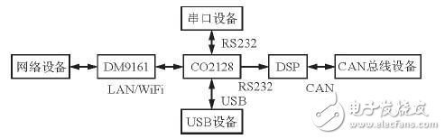 解讀CO2128以太網信號轉換系統電路設計方案