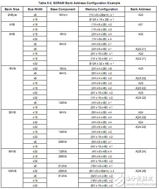 SDRAM連接電路設計詳解