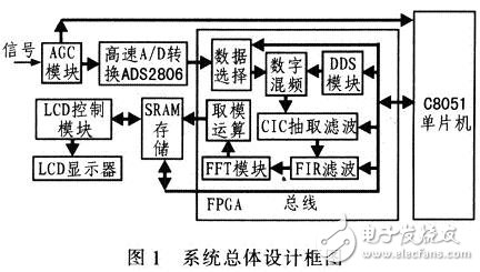 采用FPGA頻譜分析儀系統電路設計詳解