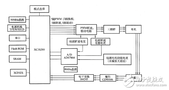 基于FPGA水磁無刷直流電機控制電路