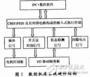 數控機床系統硬件結構