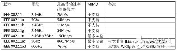 WLAN射頻優(yōu)化的解決方案設(shè)計(jì)詳解