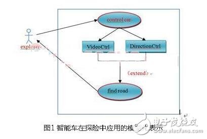 基于車載自組網絡模式的小車互聯應用開發