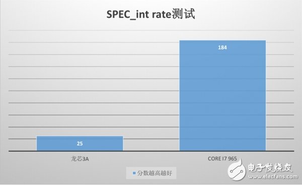 “中國芯“與主流芯片，差距還有多遠？