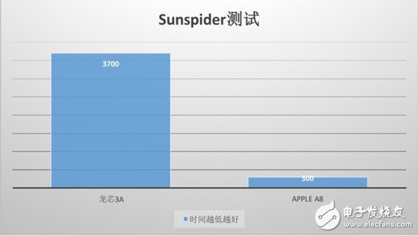 “中國芯“與主流芯片，差距還有多遠？