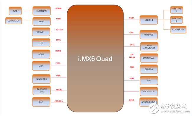 IMX 6Quad處理器：40nm工藝，Cortex-A9架構