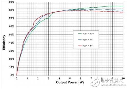 圖6.在5V，7V和10V輸出設置時，10W電源系統的端到端效率