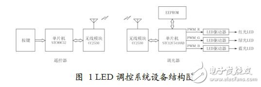 LED照明調控系統設備電路設計圖 —電路圖天天讀（157）