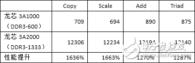 龍芯3A2000、3A1000的內(nèi)存帶寬測(cè)試對(duì)比