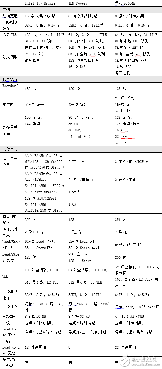 龍芯架構與Intel Ivy Bridge、IBM Power7對比