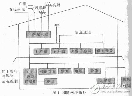 HBS的網(wǎng)絡(luò)拓撲