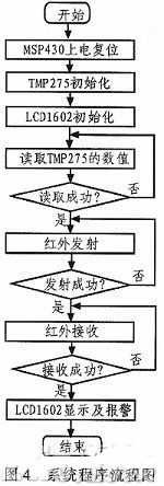 系統程序流程圖