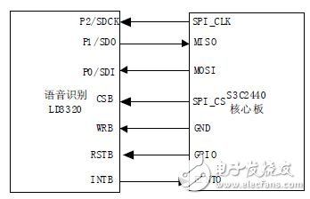 圖3 語音模塊和核心板連接關系