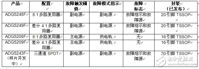 ADI公司推出新款四通道保護器和多路復用器