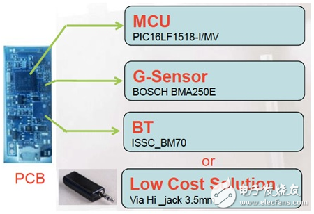 大聯大品佳集團推出基于Microchip MCU的智能可穿戴設備解決方案