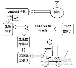 可視化遠程遙控移動機械手設計與實現