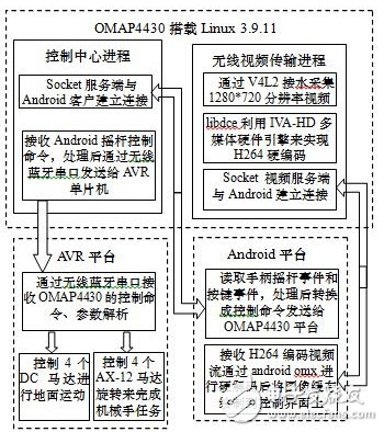 可視化遠程遙控移動機械手設計與實現