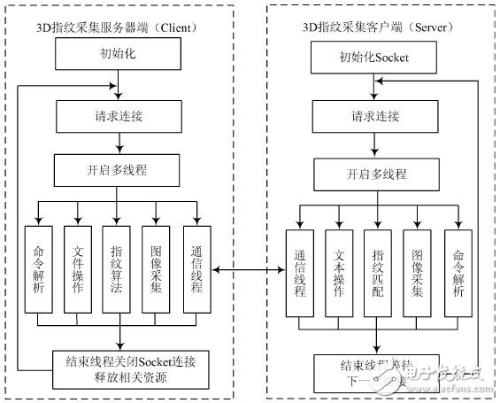 圖5 系統軟件框架