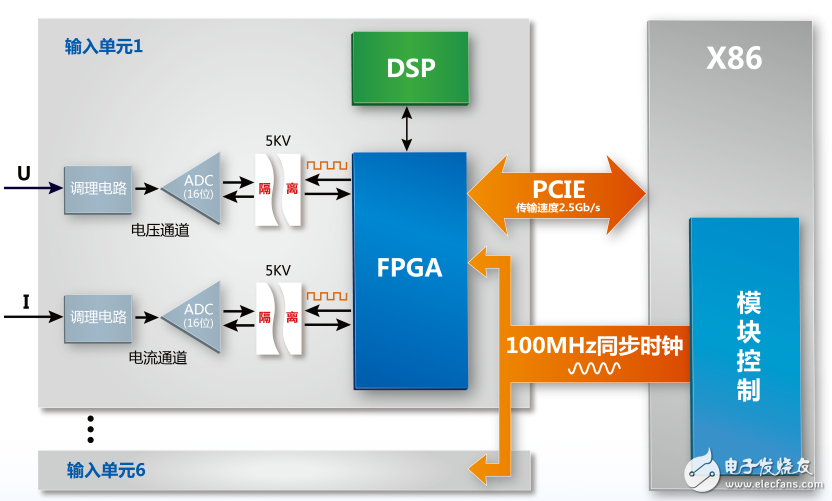 功率測量中的時鐘——同步源原理解析