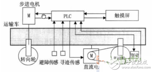 基于PLC控制系統(tǒng)的自動(dòng)尋跡運(yùn)輸車(chē)設(shè)計(jì)