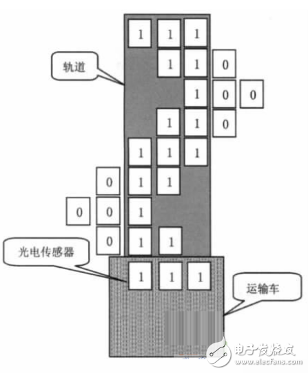 基于PLC控制系統(tǒng)的自動(dòng)尋跡運(yùn)輸車(chē)設(shè)計(jì)