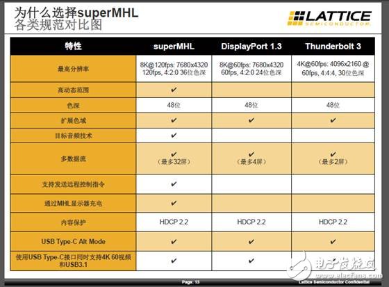 superMHL、DisplayPort1.3和Thunderbolt 3的主要技術參數橫向對比