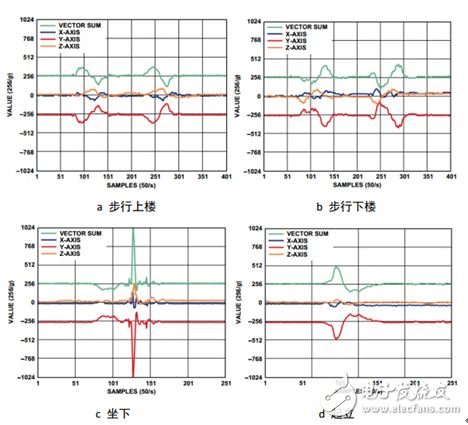 圖5  不同運(yùn)動(dòng)過程中的加速度變化曲線