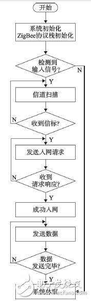 基于ZigBee可穿戴傳感器的醫(yī)療監(jiān)護系統(tǒng)