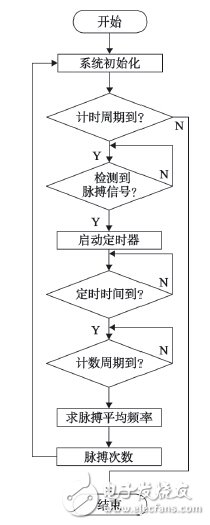 基于ZigBee可穿戴傳感器的醫(yī)療監(jiān)護系統(tǒng)