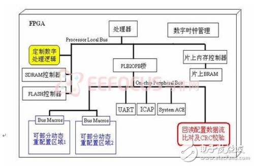 圖表  3 FPGA 片上系統(tǒng)組件架構(gòu)圖