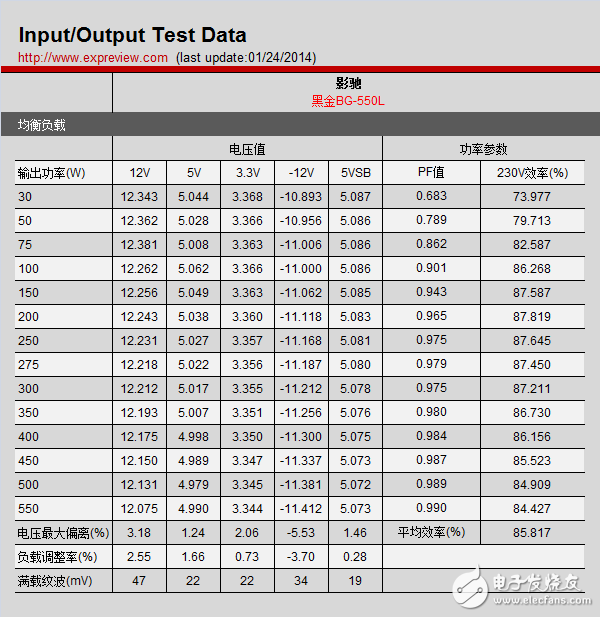 新一代主流電源產(chǎn)品，BG-550L拆解與評(píng)測(cè)大揭秘