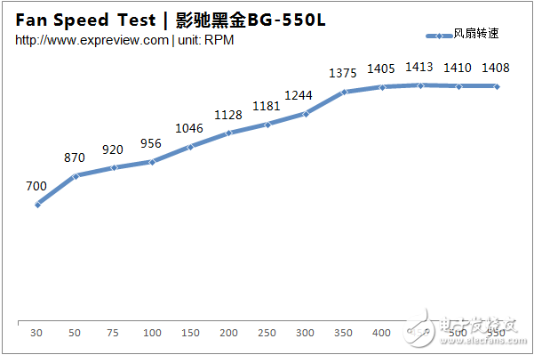 新一代主流電源產(chǎn)品，BG-550L拆解與評(píng)測(cè)大揭秘