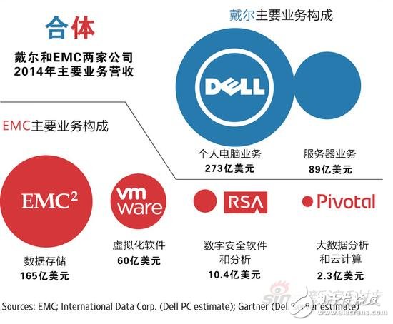 戴爾以約670億美元并購EMC，堪稱科技界豪賭