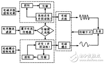 圖2 無線供電系統結構圖