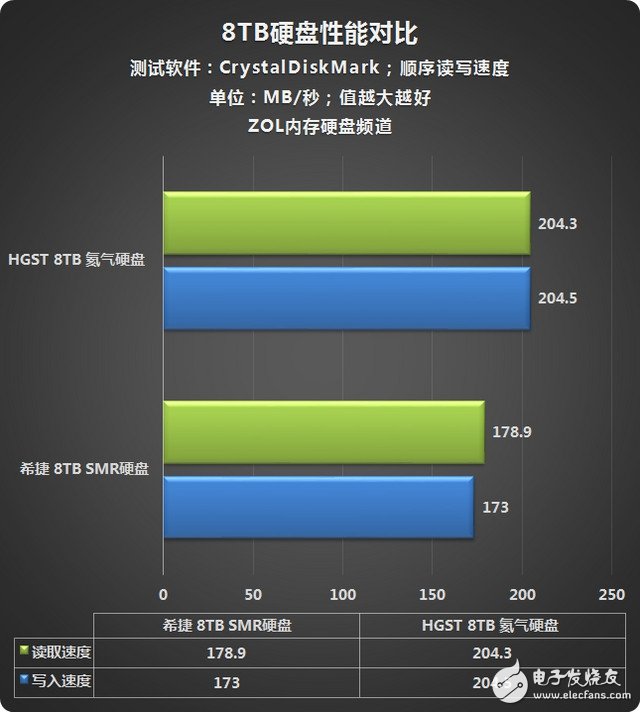 巨頭推出8TB硬盤凸顯SMR技術(shù)優(yōu)勢