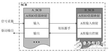 圖5.SCB同步示例