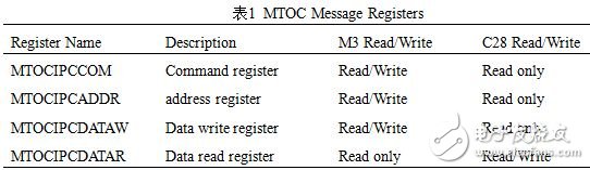 MTOC Message Registers