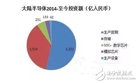 盤點國內半導體行業五大重點投資領域