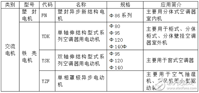 電機原理基礎(chǔ)知識 - OFweek論壇 - 十、目前空調(diào)電機的種類