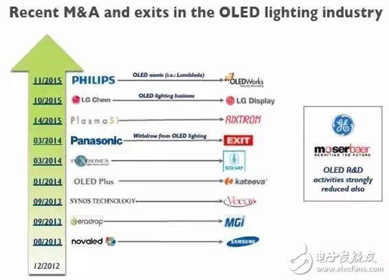 OLED照明未來將如何發(fā)展？