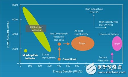 新能源汽車未來的產值巨大 誰將成為新一代電池？