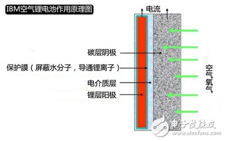 新能源汽車未來的產值巨大 誰將成為新一代電池？